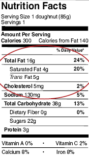 Los Hechos de Nutrición para la Rosquilla (Sirviendo el tamaño es 1 rosquilla, Porciones por contenedor son 1): la Grasa Total es 16g y el 24 % diariamente valora, la Grasa Saturada es 4g y el 20 % diariamente valora, la Grasa de Transacción es 5g, y el Colesterol es 5mg.