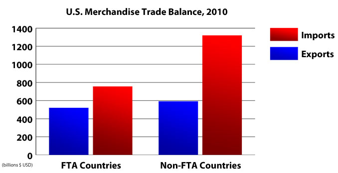 Free Trade Agreement Partners and the U.S. Trade Balance, 2010. The U.S. exported $521 billion to and imported $591 billion from FTA countries in 2010. The U.S. exported $756.45 billion to and imported $1.32 trillion from non-FTA counties in 2010. 