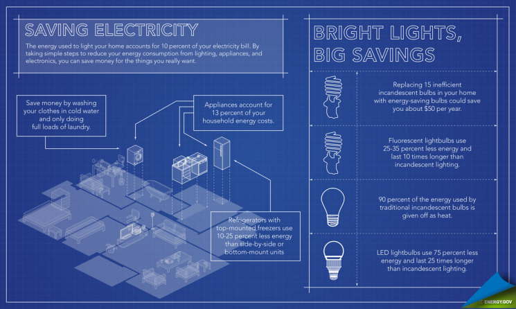 By taking simple steps to improve your home's energy efficiency, you can save up to 30 percent on your energy bill. | Infographic by <a href="http://energy.gov/contributors/sarah-gerrity">Sarah Gerrity</a>.