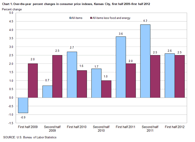 Chart 1. Over-the-year percent changes in consumer price indexes, Kansas City, first half 2009-first half 2012