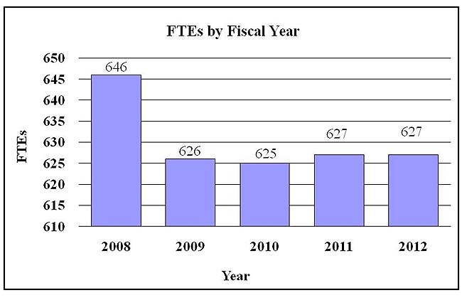 FTEs by Fiscal Year