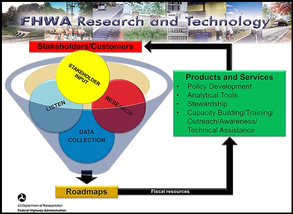 Graphic showing the cyclical relationship between Stakeholders/Customers, Roadmaps, Fiscal Resources and Products and Services.