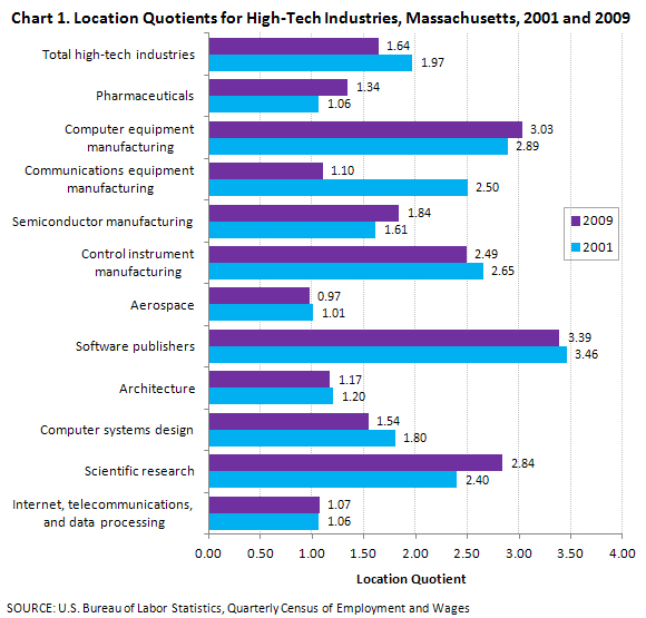 Chart 1. Location Quotients for High-Tech Industries, Massachusetts, 2001 and 2009