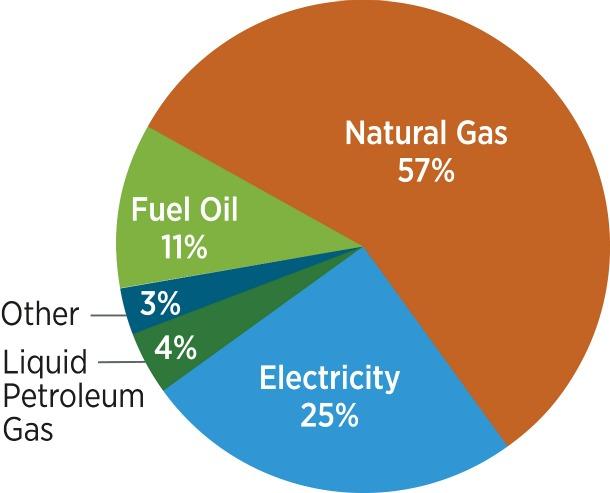 Household Heating Systems: Although several different types of fuels are available to heat our homes, more than half of us use natural gas. | Source: Buildings Energy Data Book 2010, 2.1.1 Residential Primary Energy Consumption, by Year and Fuel Type (Quadrillion Btu and Percent of Total).