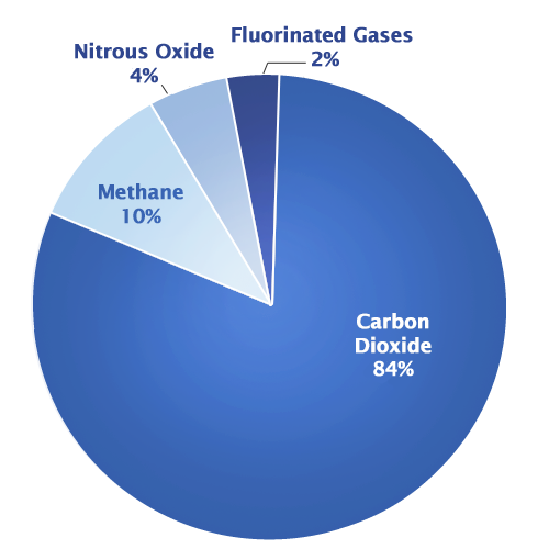 Pie chart that shows different types of gases. 84 percent is from carbon dioxide fossil fuel use, deforestation, decay of biomass, etc. 10 percent is from methane. 4 percent is from nitrous oxide and 2 percent is from fluorinated gases.