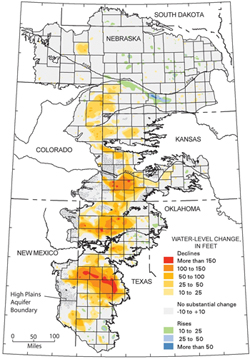 Map that shows water level change measured in feet for the Ogallala Aquifer. The Aquifer runs from Nebraska through parts of Colorado, Kansas, Oklahoma, New Mexico and Texas. A few areas of the aquifer in Nebraska show rises in the water level of about 10 to 50 feet. Throughout the central portion of the aquifer (running north-south), the majority of the change in water level show a decline of between 25 to 150 feet. A few hotspots towards the south, especially in Texas, show declines that exceed 150 feet.