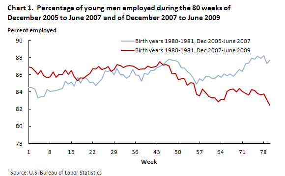 Chart 1. Percentage of young men employed during the 80 weeks of December 2005 to June 2007 and of December 2007 to June 2009