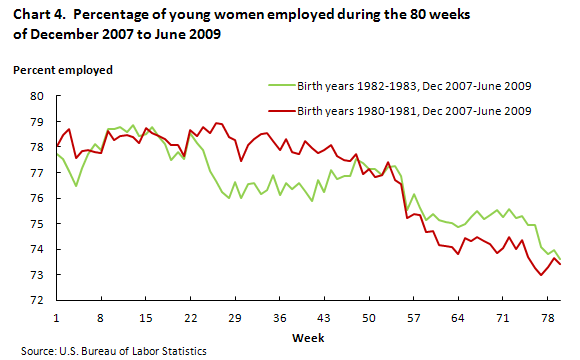 Chart 4. Percentage of young women employed during the 80 weeks of December 2007 to June 2009