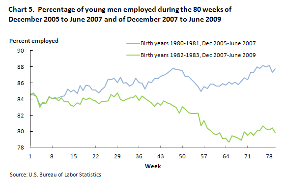 Chart 5. Percentage of young men employed during the 80 weeks of December 2005 to June 2007 and of December 2007 to June 2009