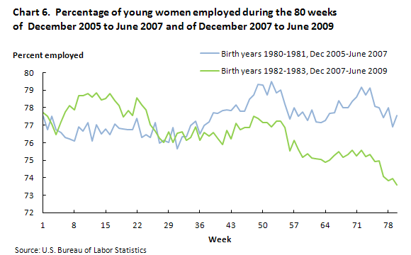 Chart 6. Percentage of young men employed during the 80 weeks of December 2005 to June 2007 and of December 2007 to June 2009