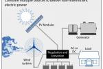 Because the peak operating times for wind and solar systems occur at different times of the day and year, hybrid systems are more likely to produce power when you need it.