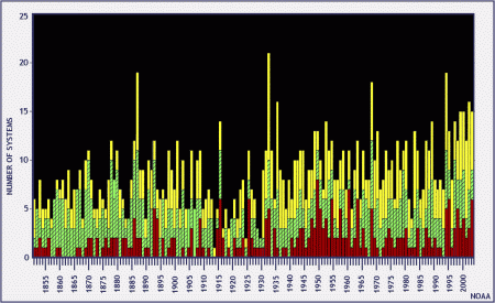 [Graph of Tropical Cyclone Activity in the Atlantic Basin]