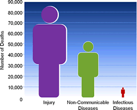 In 2007 in the United States, injuries, including all causes of unintentional and violence-related injuries combined, accounted for 51% of all deaths among persons ages 1-44 years of age – that is more deaths than non-communicable diseases and infectious diseases combined.