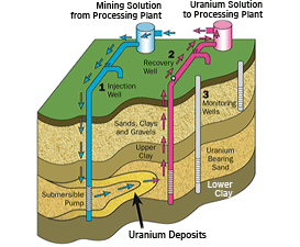 Diagram of the In Situ Leach (ISL) Uranium Recovery Process Proposed for Use at the Lost Creek Site in Sweetwater County, Wyoming