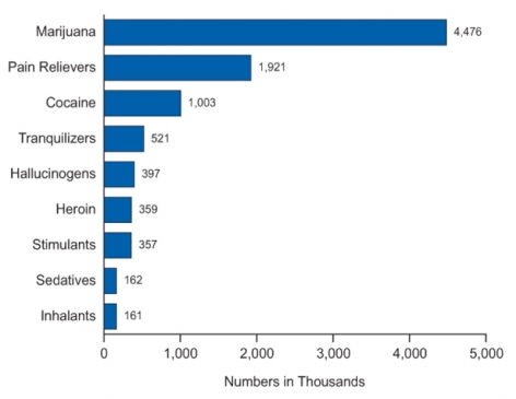 Graph showing that, excluding alcohol, marijuana has the highest rate of abuse or  dependency for Americans. This is followed by, in decreasing order, Prescription Pain Relievers, Cocaine, Tranquilizers, Hallucinogens, Heroin, Stimulants, Sedatives, and Inhalants.