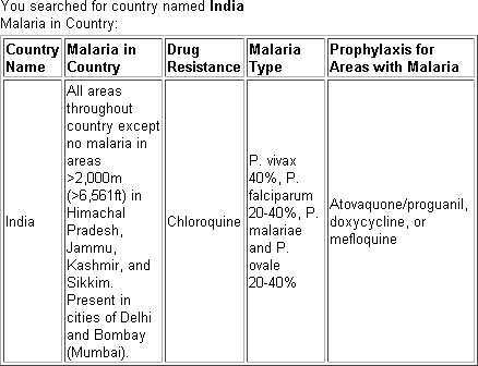 Picture of the return from a clicking on a country.  The return consists of a table with 5 columns titled 'Country Name', 'Malaria in Country', 'Drug Resistance', 'Malaria Type', and 'Prophylaxis for Areas with Malaria'.  The table is populated with the relevant information for the country you clicked on.