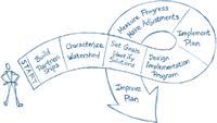 Watershed Management Process