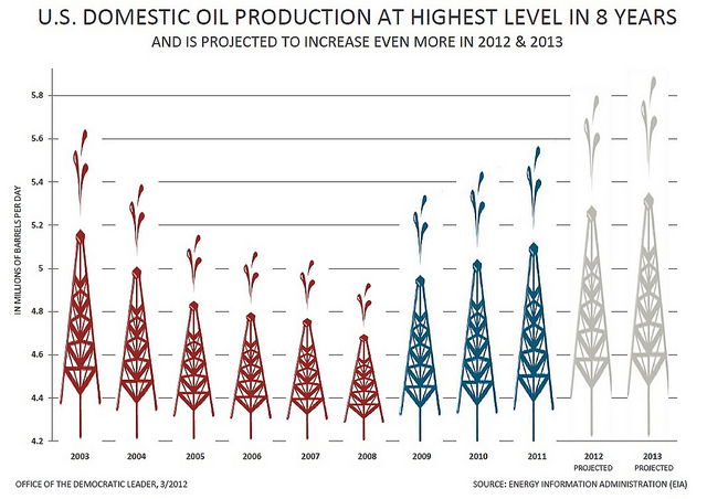 US domestic oil production under Obama chart