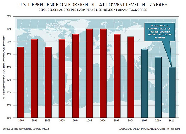Foreign Oil Dependence under Bush and Obama chart