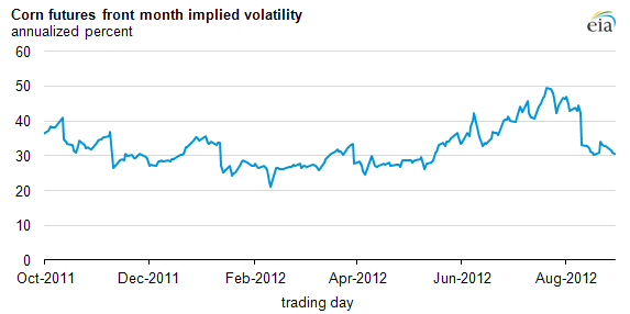 map of corn futures front month implied volatility, as described in the article text