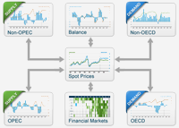 An analysis of 7 factors that influence oil markets, with chart data updated monthly and quarterly.