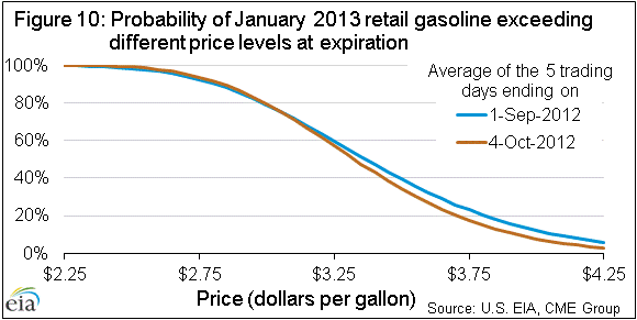 Figure 10: Probability of January 2013 retail gasoline exceeding 
                 different price levels at expiration