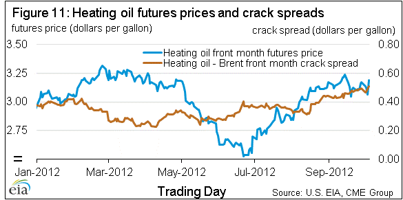 Figure 11: Heating oil futures prices and crack spreads