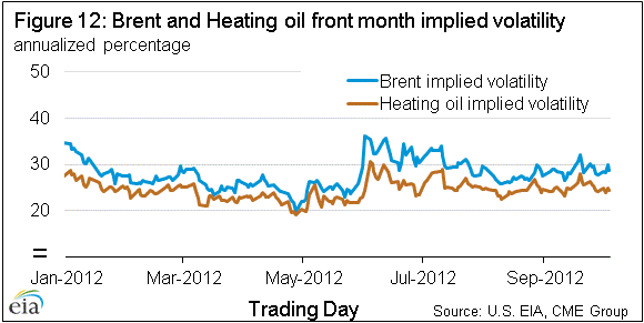 Figure 12: Brent and Heating oil front month implied volatility