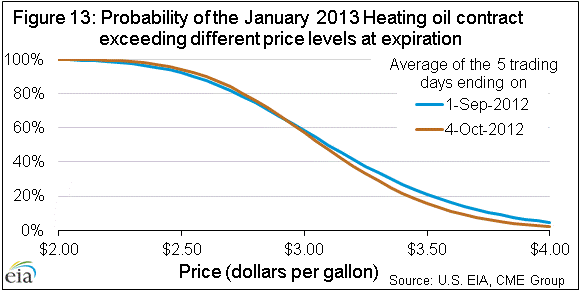 Figure 13: Probability of the January 2013 Heating oil contract 
                 exceeding different price levels at expiration