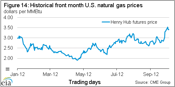 Figure 14: Historical front month U.S. natural gas prices