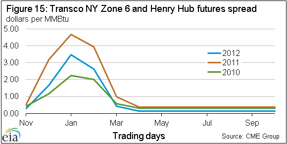 Figure 15: Transco NY Zone 6 and Henry Hub futures spread