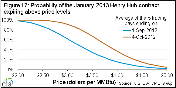 Figure 17: Probability of the January 2013 Henry Hub contract 
expiring above price levels