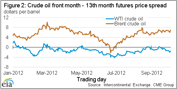 Figure 2: Crude oil front month - 13th month futures price spread