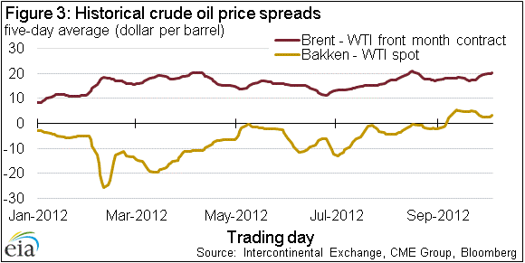 Figure 3: Historical crude oil price spreads