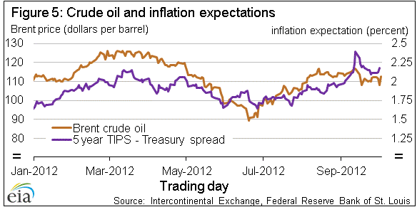 Figure 5: Crude oil and inflation expectations