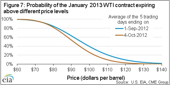 Figure 7: Probability of the January 2013 WTI contract expiring 
above different price levels