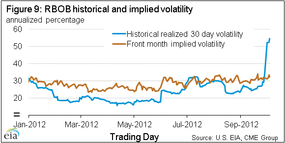 Figure 9: RBOB historical and implied volatility