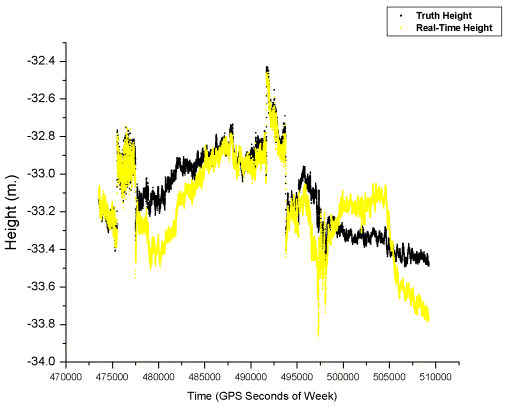 Figure 11.  Real-Time Versus Post-Processed Ellipsoidal Height Chart.  This chart compares the actual real-time ellipsoidal height with the truth (good to 5 centimeters or better) at 250 kilometers from the Hagerstown facility.  Both plots are provided for comparison rather than comparing to an absolute.  The vertical scale is in meters, and the horizontal scale is in seconds.  The two plots are in agreement throughout much of the time within about 10 centimeters.  The heights gradually increase to a peak of negative 32.4 meters at approximately 492,500 seconds, and decrease to negative 33.4 meters for the truth height and negative 33.8 meters for the real-time height at 510,000 seconds.