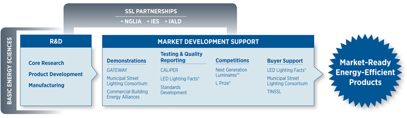 Left to right: a box titled R&D representing Core Research, Product Development, and Manufacturing, with an arrow pointing to a rectangular box titled Market Development Support. On the left of the R&D box is a gray label that says Basic Energy Sciences. The Market Development Support box lists SSL programs under four column headings: Demonstrations, Testing & Quality Reporting, Competitions, and Buyer Support, and the box has an arrow pointing to a starburst representing Market-Ready Energy-Efficiency Products. Above both the R&D and Market Development Support boxes is a gray label that says SSL Partnerships and lists NGLIA, IES, and IALD.