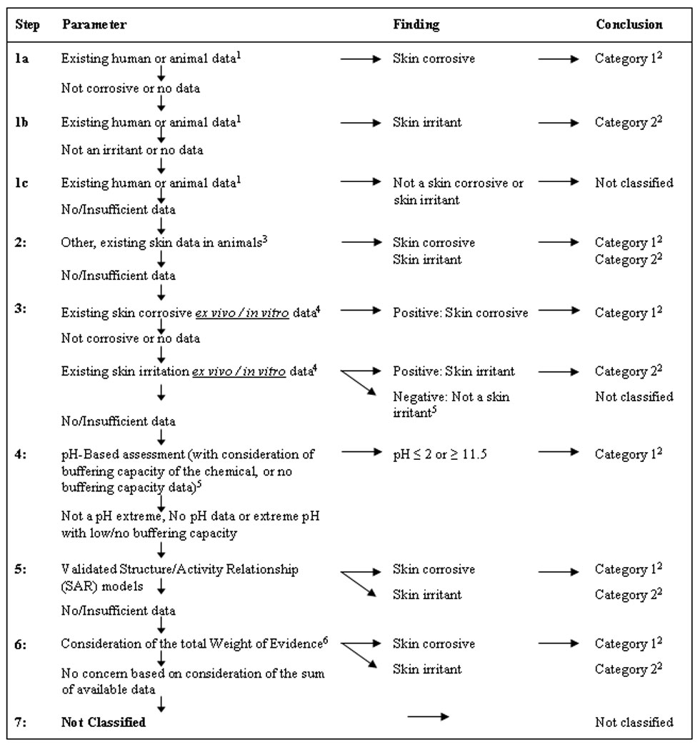 Figure A.2.1: Tiered evaluation of skin corrosion and irritation potential