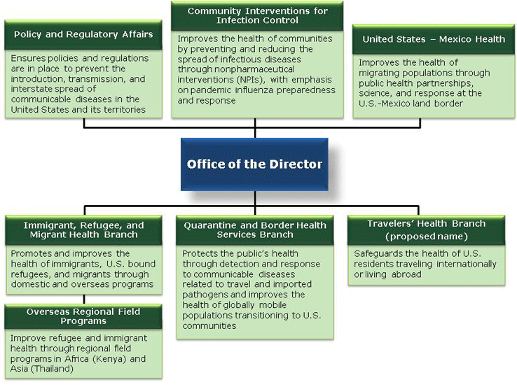 Division of Global Migration and Quarantine Organization organizational chart. For details, see http://www.cdc.gov/ncezid/dgmq/about-dgmq.html