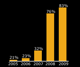 Graph for MBDA Client Portfolio made up by SGI Clients