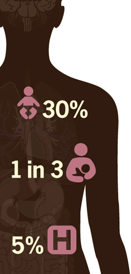 Diagram of a person overlaid with an icon of infant with the 30%, an icon of woman breastfeeding a child next to the numbers 1 in 3; an icon of a hospital symbol with 5%.