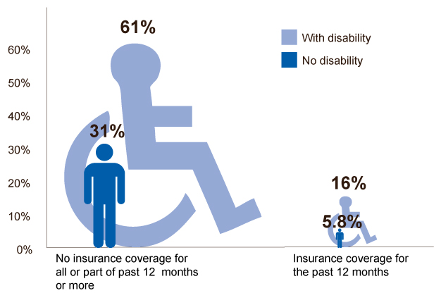 Chart: Percentage of adults 18–64 years old who skipped or delayed medical care because of cost, by disability* and insurance coverage status