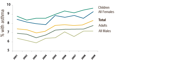 A trend graph showing asthma rates by age and sex in the US from 2001-2009. 