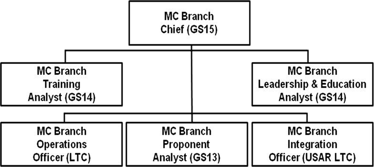 Mission Command Branch Organization