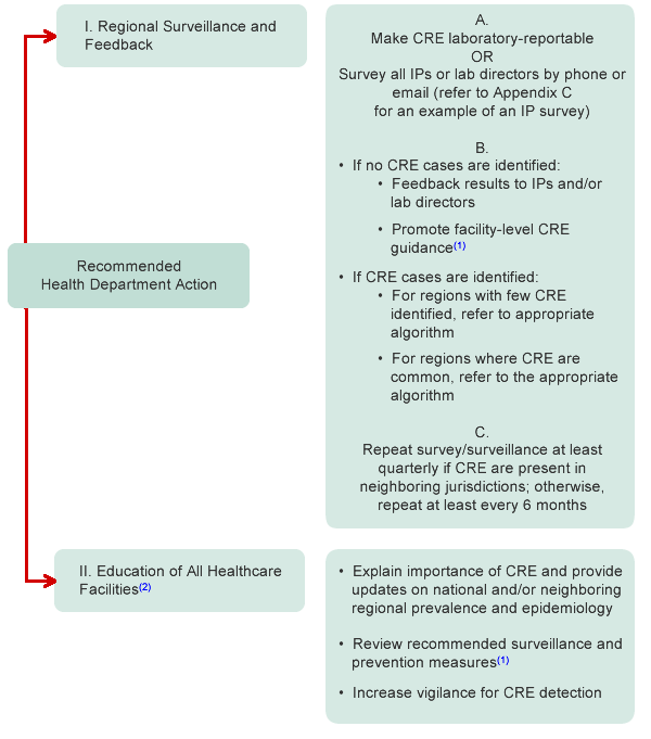 Algorithm for Regions with No CRE Identified: I. Regional CRE Surveillance and Feedback to Healthcare Facilities, II. Education of All Healthcare Facilities about CRE