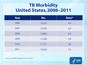 Slide 3: TB Morbidity, United States, 2006-2011. Click here for larger image