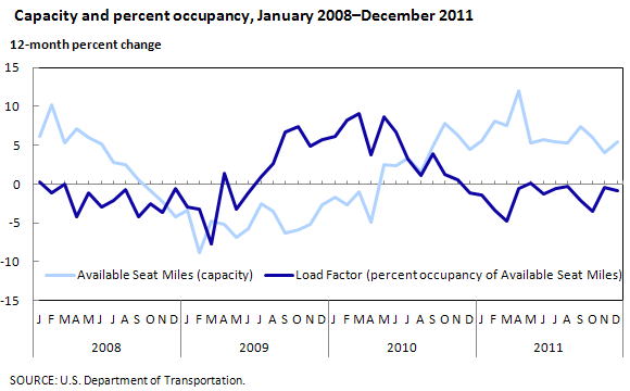 Capacity and percent occupancy, January 2008â€“December 2011