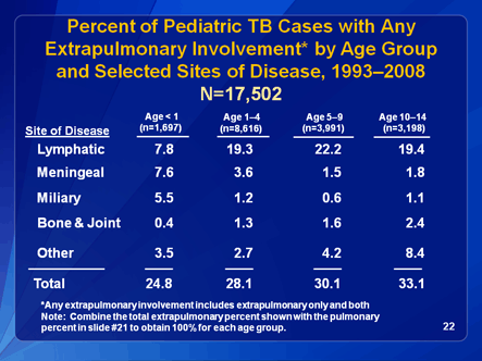 Slide 22: Percent of Pediatric TB Cases with Any Extrapulmonary Involvement by Age Group and Selected Sites of Disease, 1993-2006. Click D-Link to view text version.